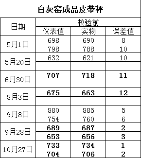 實力擔當！客戶現(xiàn)場真實數(shù)據(jù)證實皮帶秤的沉穩(wěn)卓越